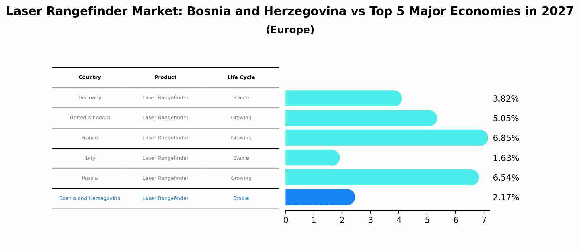 Laser Rangefinder Market: Bosnia and Herzegovina vs Top 5 Major Economies in 2027 (Europe)